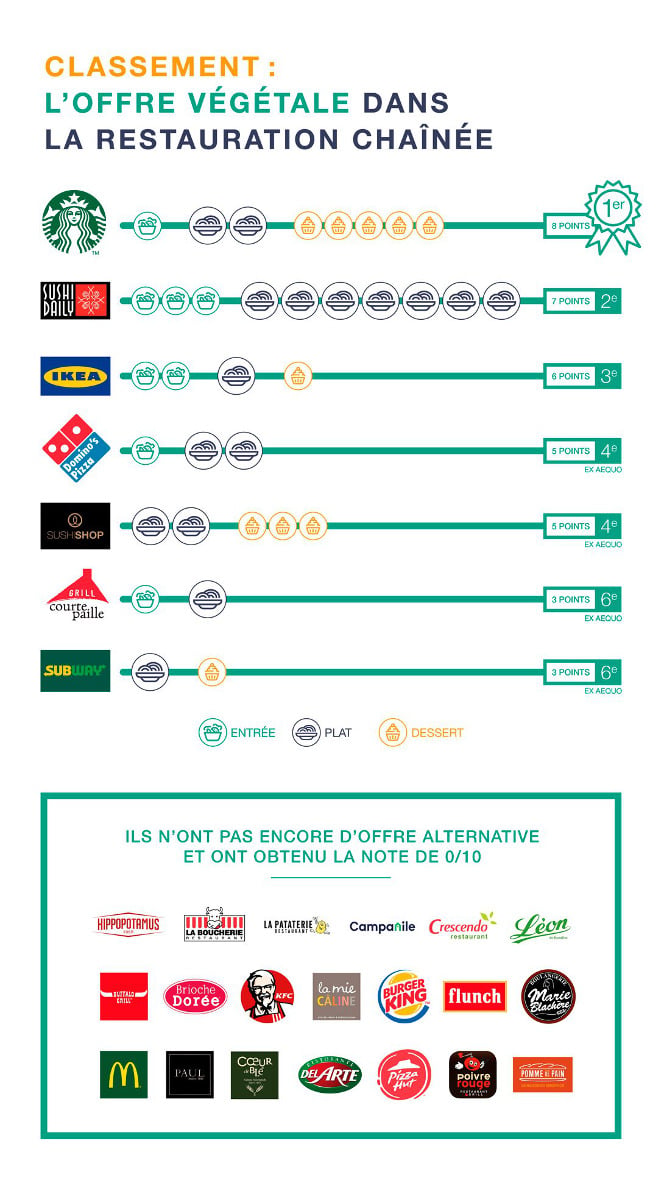 classement des plus grandes chaînes de restaurants selon leur offre vegan